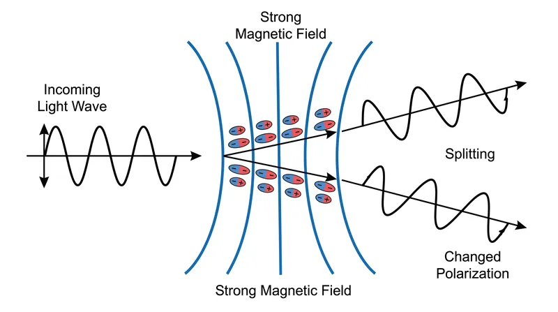 How an extreme magnetic field forces the quantum vacuum to act like a prism, bending light.