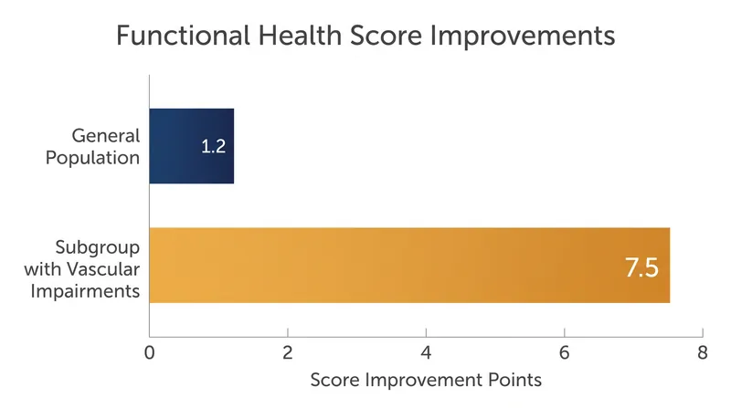 While the average functional benefit was modest, participants with pre-existing vascular issues saw clinically meaningful improvements.