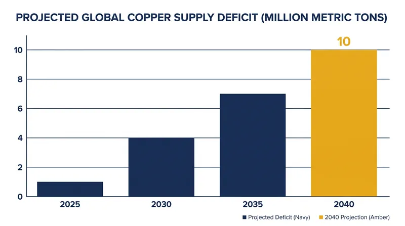 Analysts project a severe structural deficit in global copper supply as extraction timelines lag behind AI and electrification demand.