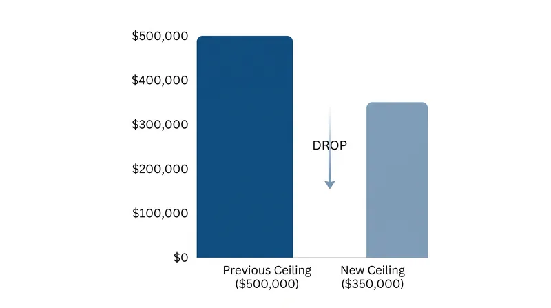 The reduction in the small loan ceiling pushes more Main Street acquisitions into full standard underwriting.