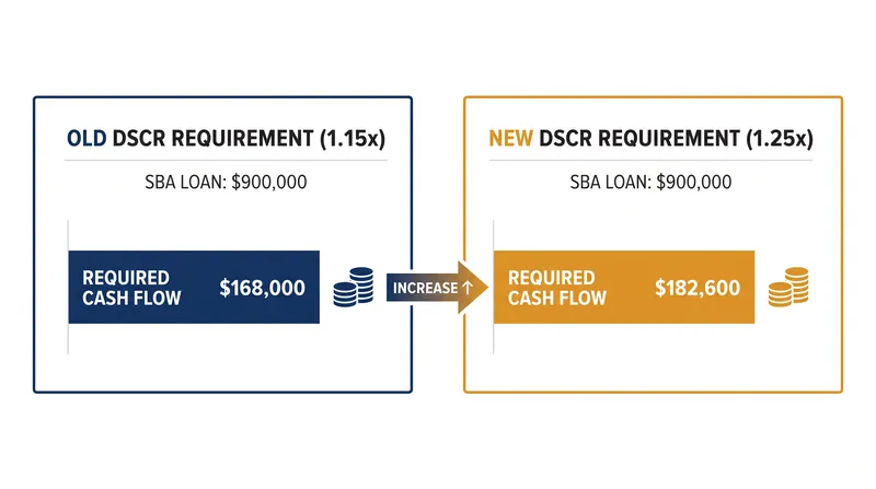 The higher debt-service coverage ratio significantly increases the cash flow a business must prove to secure financing.
