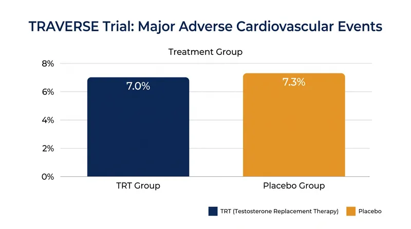 The landmark TRAVERSE trial found no increased risk of major cardiovascular events among men receiving testosterone therapy.