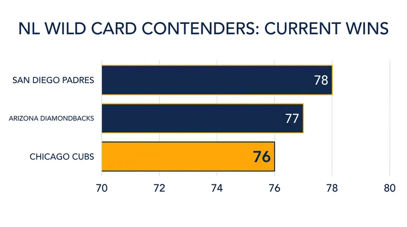 The Cubs currently hold the top spot in a tightly contested National League Wild Card race.