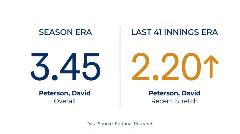 David Peterson has found his rhythm, posting a 2.20 ERA over his last 41 innings pitched.