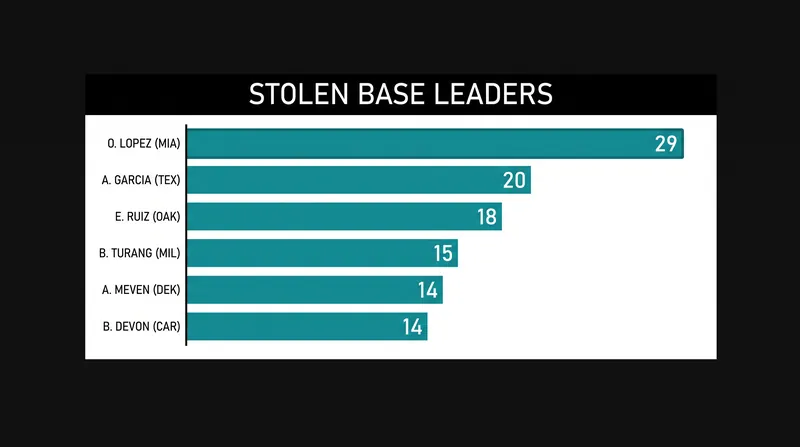 Otto Lopez's speed on the basepaths has been a critical weapon for Miami's offense this season.