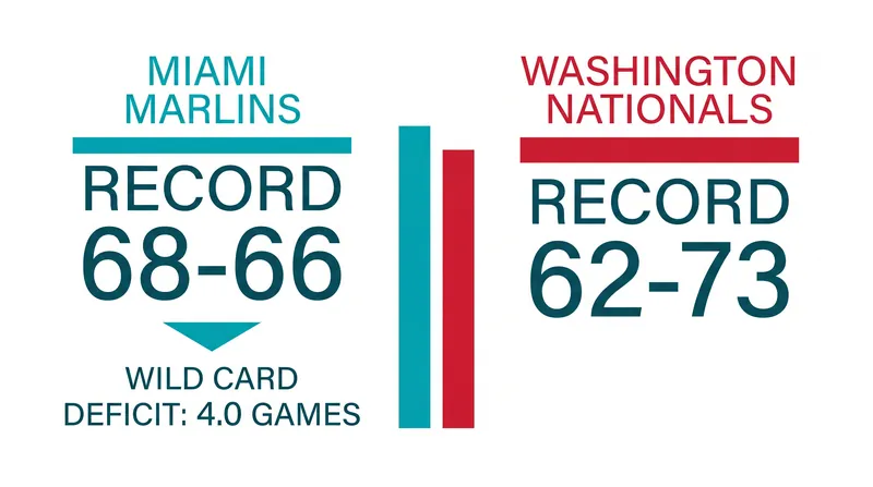 The Marlins enter the series four games out of a playoff spot, while the Nationals look to play spoiler.