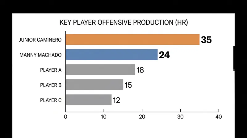 Power at the Plate: Key offensive contributors for Tampa Bay and San Diego.