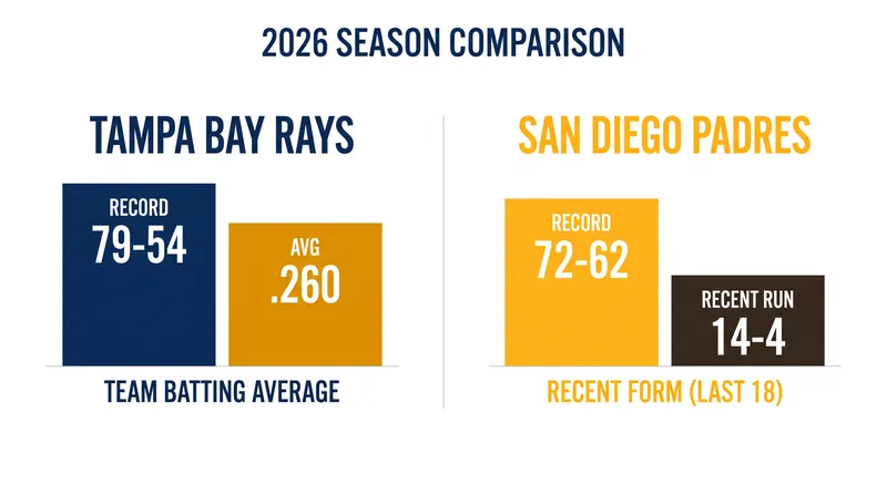 Tale of the Tape: How the Rays and Padres match up entering Friday's series opener.