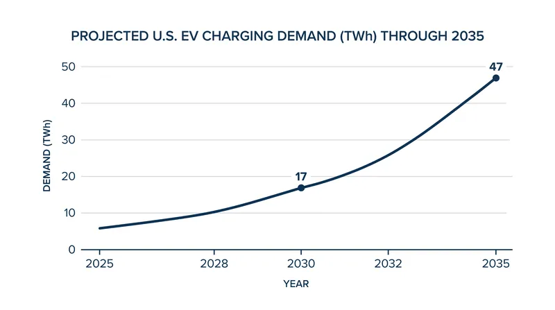 The slower pace of EV adoption provides utilities with critical time to upgrade grid infrastructure.