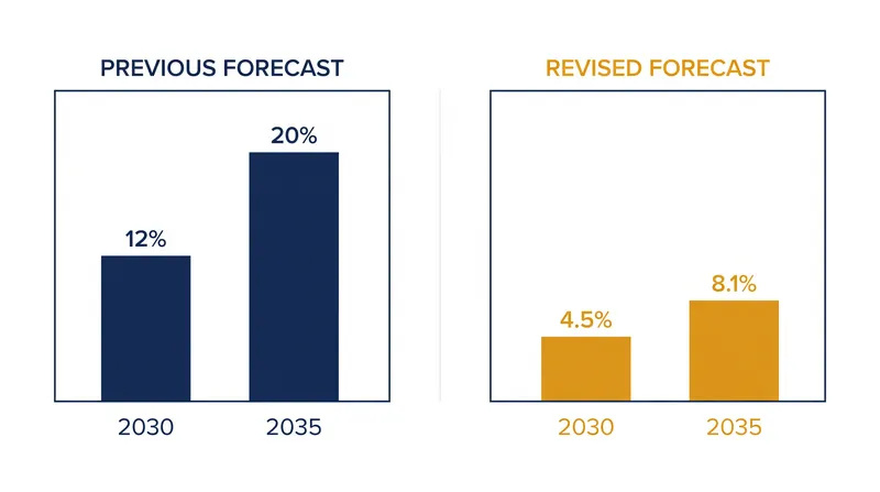 Enverus Intelligence Research has drastically reduced its long-term EV adoption outlook for the United States.