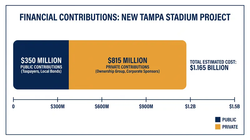The Rays will cover cost overruns and contribute over $1.3 billion to the development.