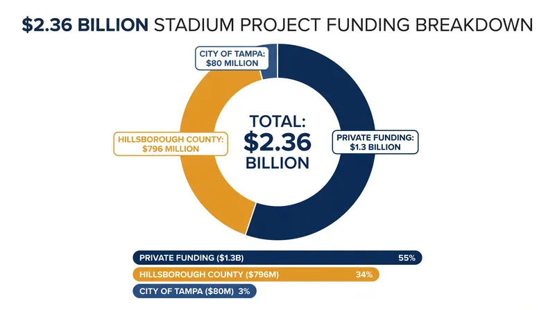 The $2.36 billion project relies heavily on private financing and county tax revenues.