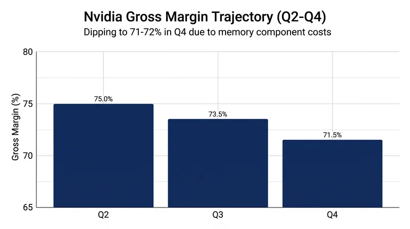 Rising memory component costs are expected to slightly compress Nvidia's gross margins by the fourth quarter.