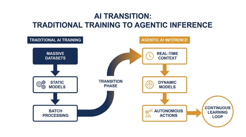 The shift from training models to deploying autonomous AI agents is driving new hardware demand.