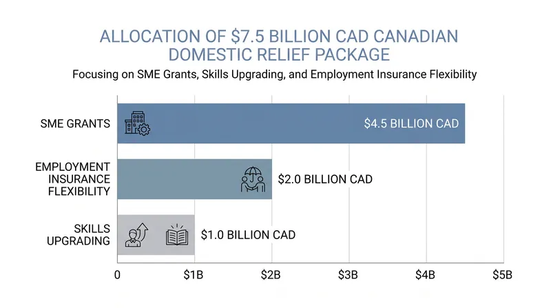 The Canadian government has pledged $7.5 billion CAD to support domestic businesses and workers affected by the trade dispute.