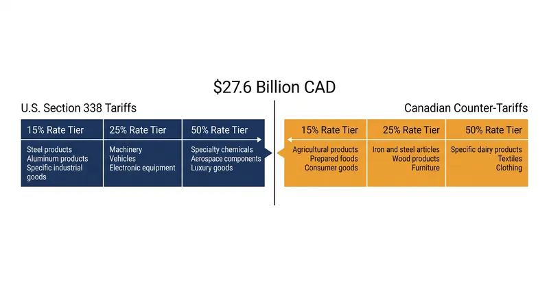 Canada's counter-tariffs match the U.S. levies dollar-for-dollar, applying rates up to 50% on over 700 product categories.