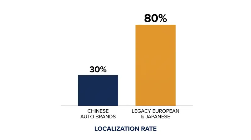 Chinese brands are racing to close a 50-point localization gap with legacy automakers.