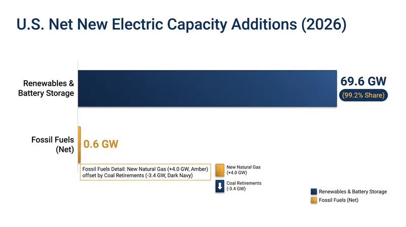 Renewables and battery storage will account for 99.2% of all net new U.S. electrical capacity in 2026.