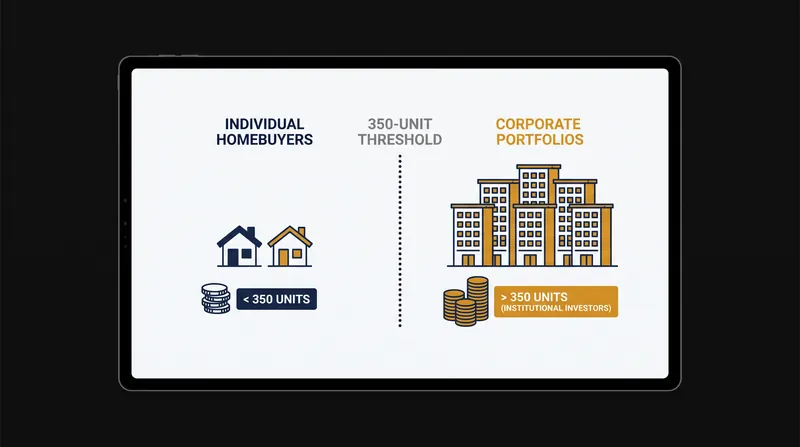 Entities controlling 350 or more single-family homes are now barred from acquiring existing properties.