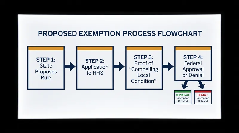 The narrow pathway for states to maintain local supplement laws under the proposed federal bill.