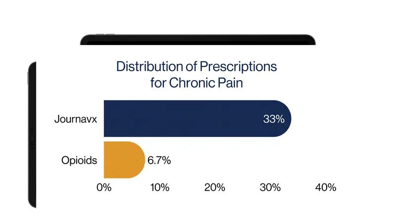 Data from Epic Research shows Journavx is prescribed for chronic pain at nearly five times the rate of traditional opioids.