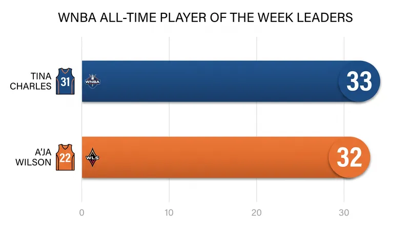 Wilson is now just one award away from tying the all-time WNBA record for weekly honors.