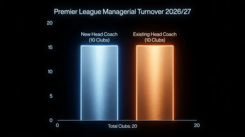 Half of the Premier League's clubs entered the new season with a different manager on the touchline.
