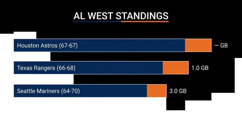 The AL West is a three-team battle of attrition with the Astros clinging to a one-game lead.