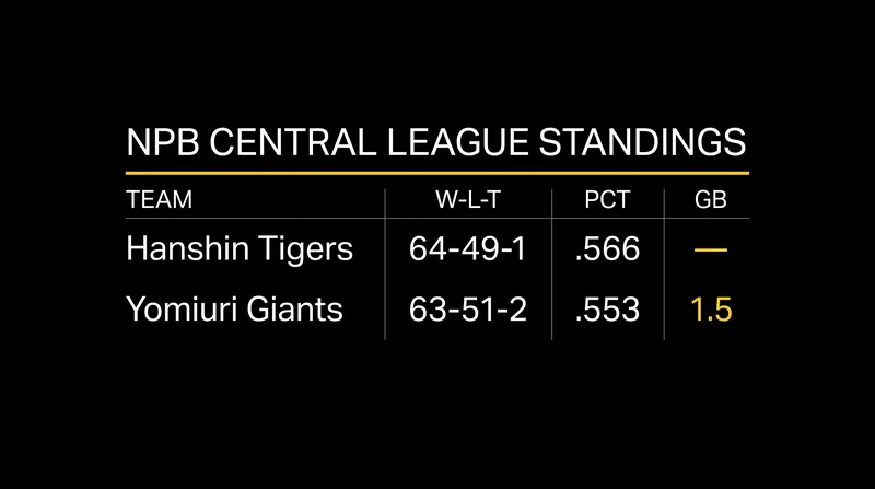 The Hanshin Tigers hold a narrow 1.5-game lead over the Yomiuri Giants in the NPB Central.