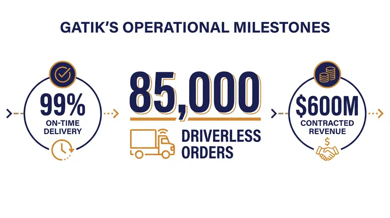 Gatik's commercial operations have moved beyond the pilot phase into sustained supply chain integration.