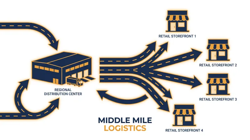 The middle mile represents the critical, repeatable link between regional warehouses and local storefronts.