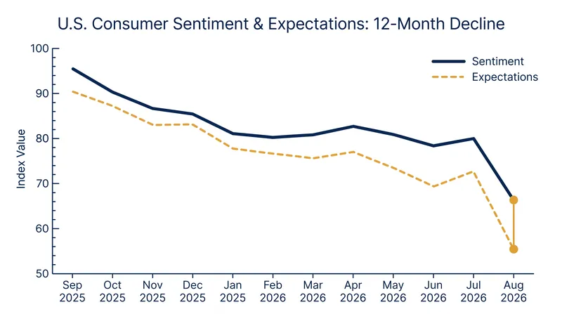 Both the University of Michigan and Conference Board indices showed marked declines in forward-looking expectations.