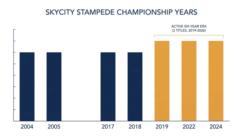 The Stampede have won nine of the last ten NZIHL championships, including six in a row.