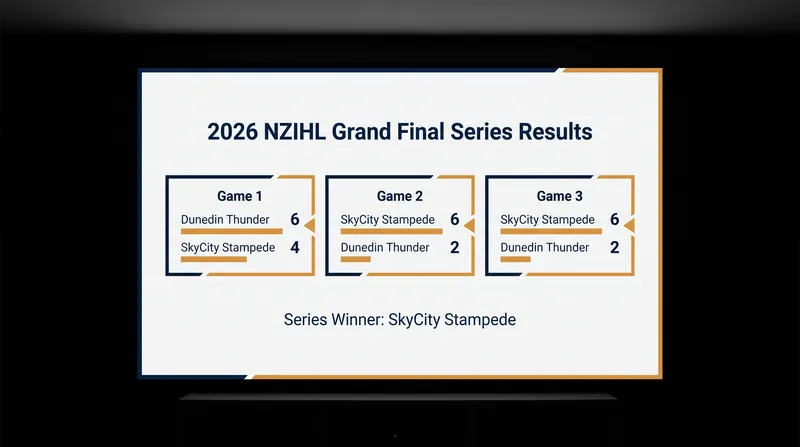 The Stampede rallied from a Game 1 deficit to win the best-of-three series.