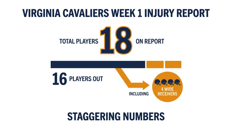 Virginia faces an unprecedented injury crisis entering Week 1.