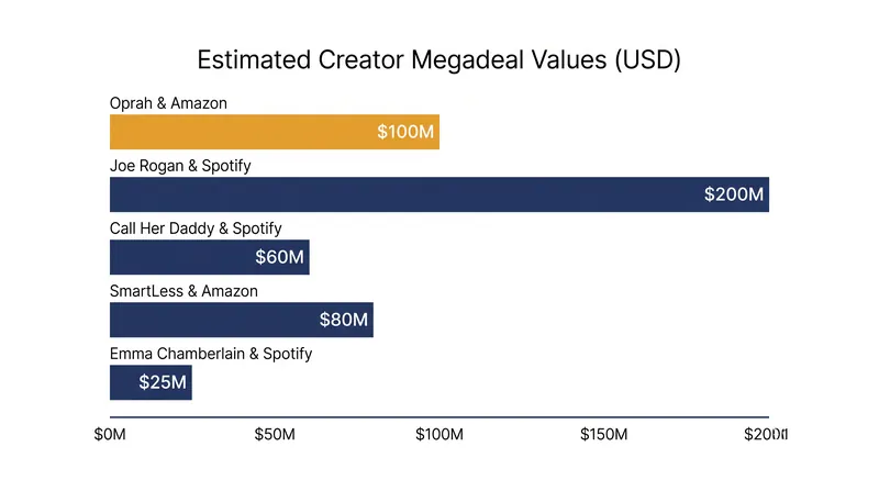 The estimated $100 million agreement places Winfrey among the highest-paid creators in the podcasting industry.