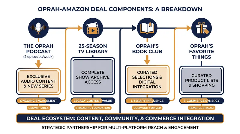 The multi-year agreement extends far beyond audio, integrating Winfrey's massive consumer franchises into Amazon's retail ecosystem.