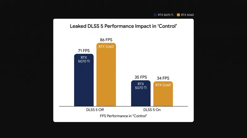 Early modded implementations of DLSS 5 show the generative AI model cutting frame rates by roughly 50 percent.