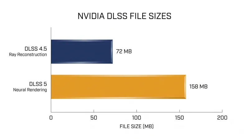 The leaked DLSS 5 library is more than twice the size of its predecessor, indicating a massive local generative AI model.