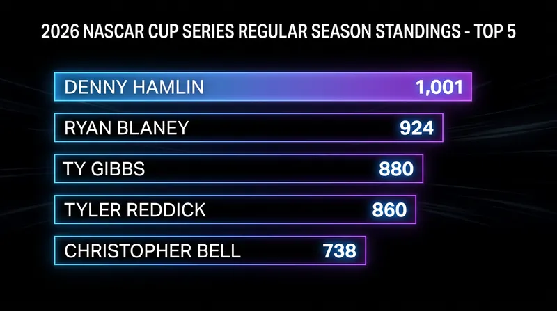 Denny Hamlin has officially clinched the No. 1 overall seed for The Chase.