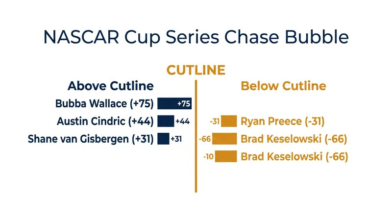 Five drivers are fighting for the final three transfer spots heading into Saturday's Coke Zero Sugar 400.