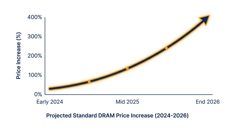 Standard memory prices are projected to rise by more than 400% by the end of 2026.