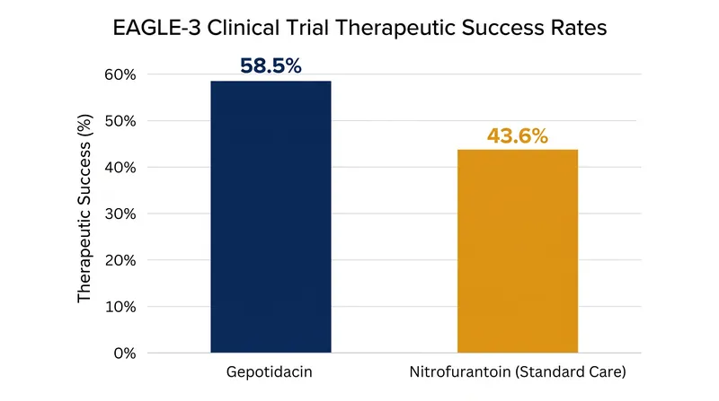 In the EAGLE-3 phase 3 trial, gepotidacin demonstrated statistical superiority over the current standard of care.