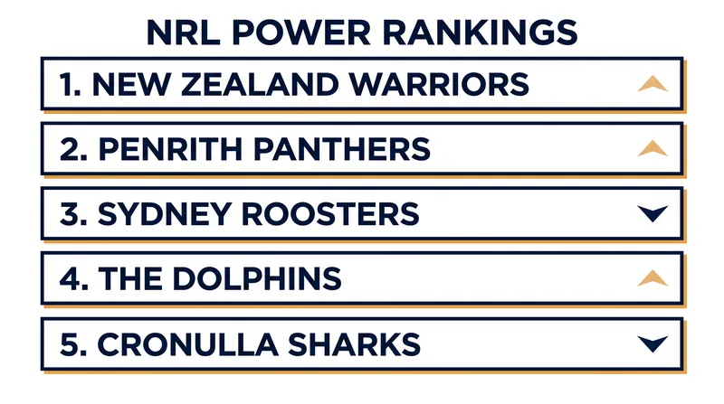 The top five teams in the NRL Power Rankings heading into the final rounds.