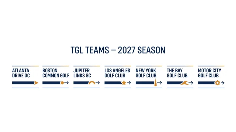 Motor City Golf Club will debut as TGL's seventh franchise in the 2027 season.