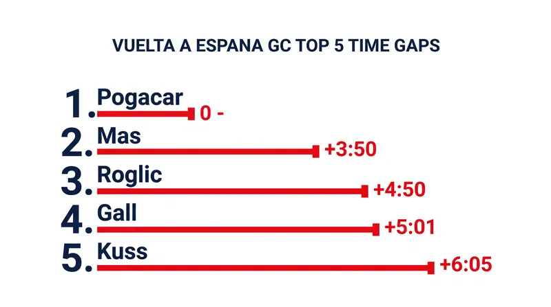 The General Classification standings after Stage 7.