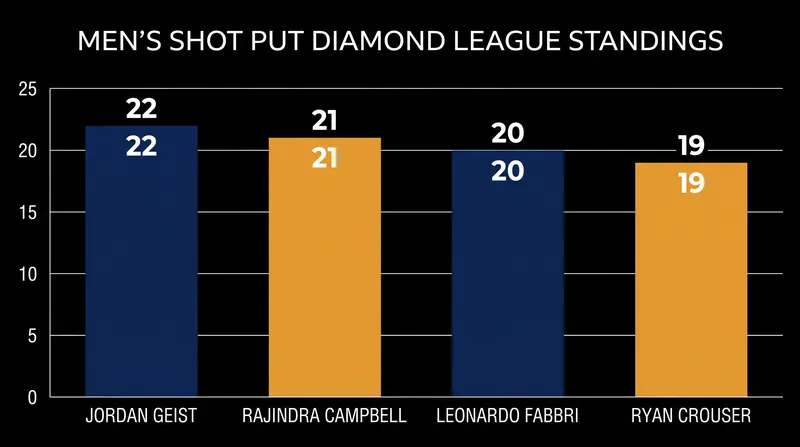 The men's shot put standings feature a razor-thin margin between the top four throwers heading into the final.