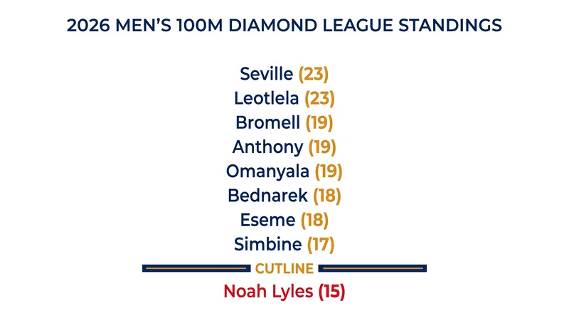 The brutal reality of the 100m cutline: Olympic champion Noah Lyles sits two points shy of a ticket to Brussels.