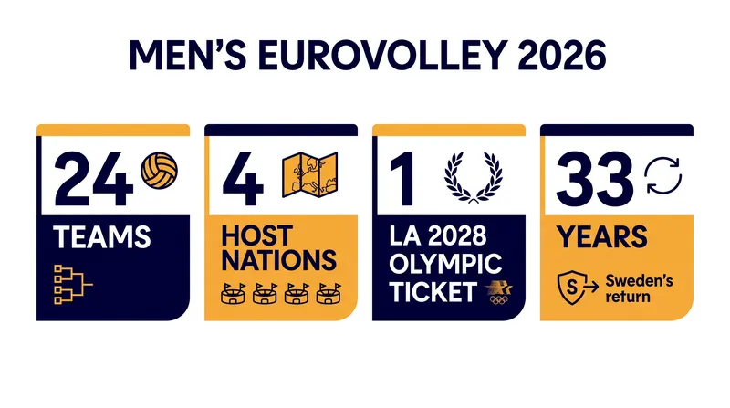 The stakes and scale of the 34th Men's European Volleyball Championship.