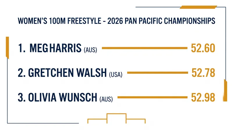 The podium finishers for the women's 100m freestyle in Irvine.